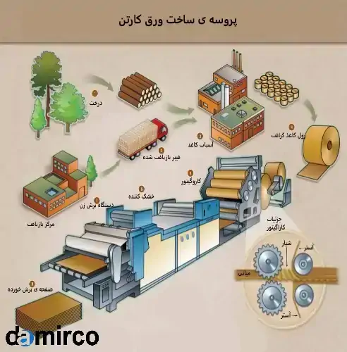 شماتیک انیمیشنی کارخانه تولید ورق کارتن