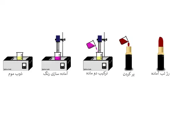 عکس از فرایند تولید رژ لب