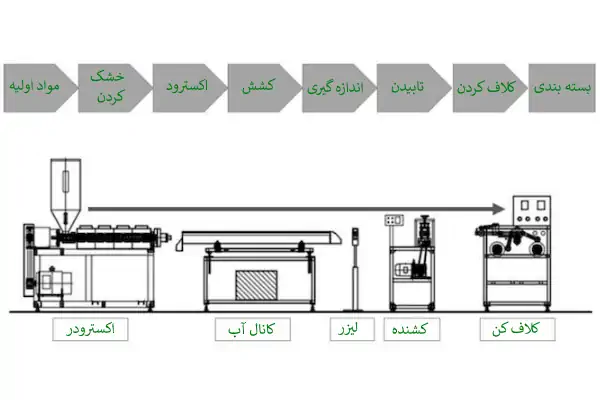 عکس فرایند تولید فیلامنت پرینتر 3 بعدی