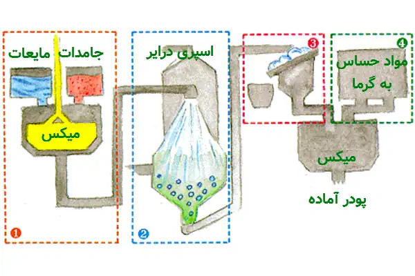 راهنمای فرایند خرید ماشین آلات پودر لباسشویی