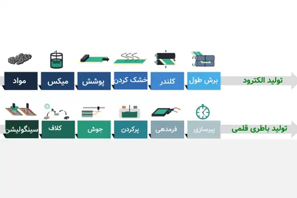 عکس از فرایند تولید باتری لیتیومی