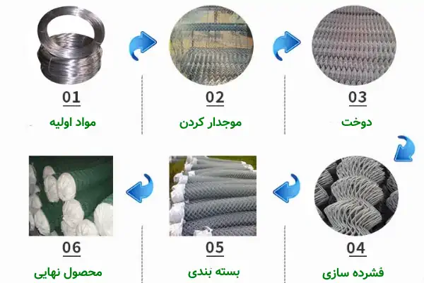 عکس از فرایند تولید فنس و نرده فلزی