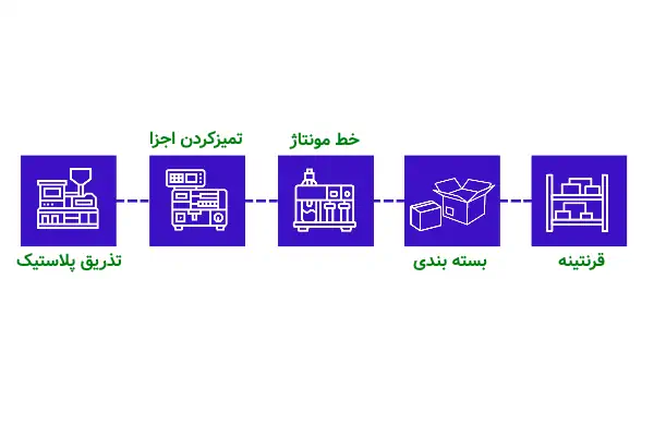 اینفوگرافی فرایند تولید نمونه خون گیری