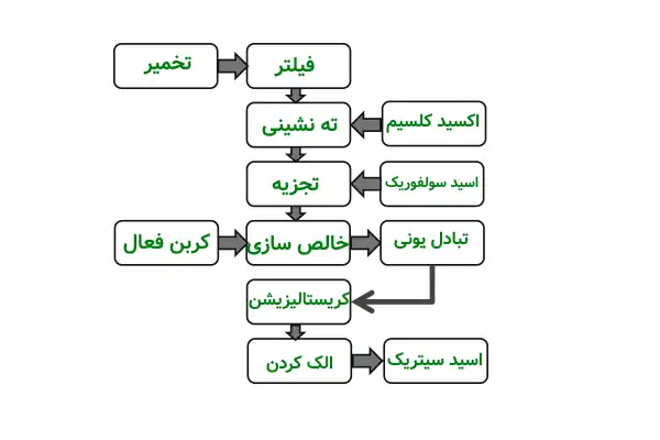 عکس از فرایند خط تولید اسید سیتریک