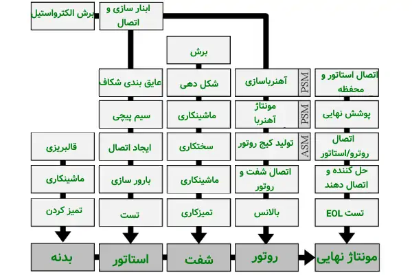 عکس خط تولید الکتروموتور