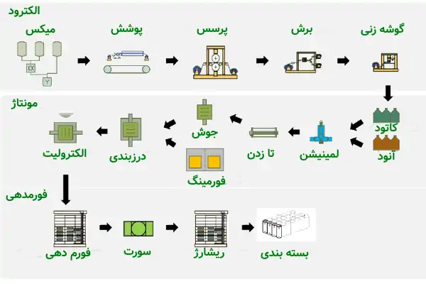 عکس دیاگرام فرایندی تولید باطری قلمی