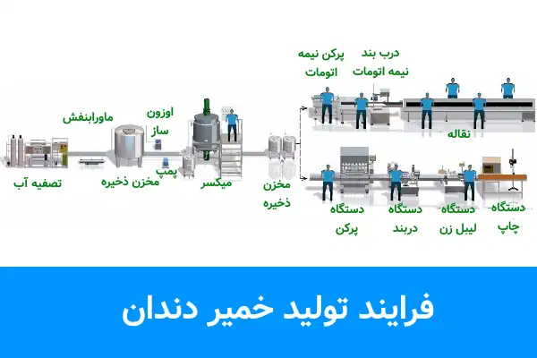 اینفوگرافی فرایند تولید خمیر دندان