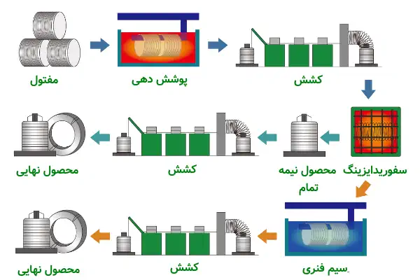 عکس از فرایند تولید گالوانیزه سیم