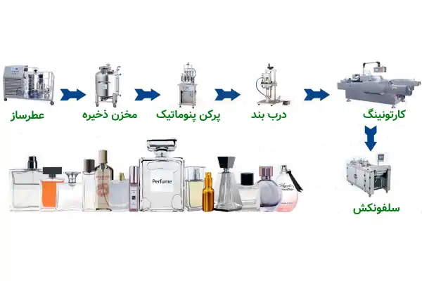 اینفوگرافی فرایند تولید عطر