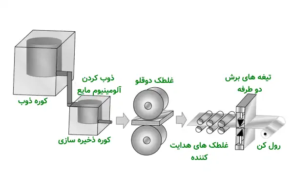 اینفوگرافی فرایند تولید فویل آلومینیوم