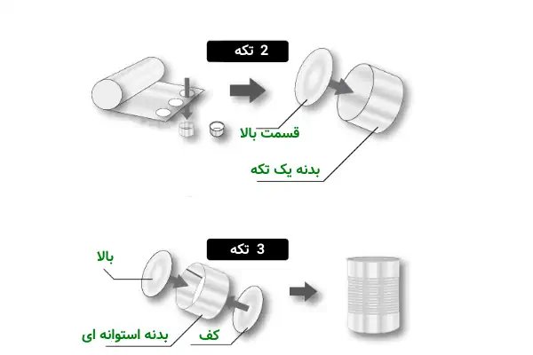 عکس از فرایند خط تولید قوطی فلزی گرد