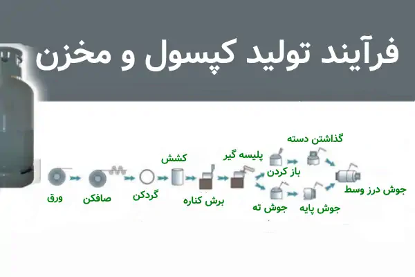 اینفوگرافی فرایند تولید مخزن ال پی جی