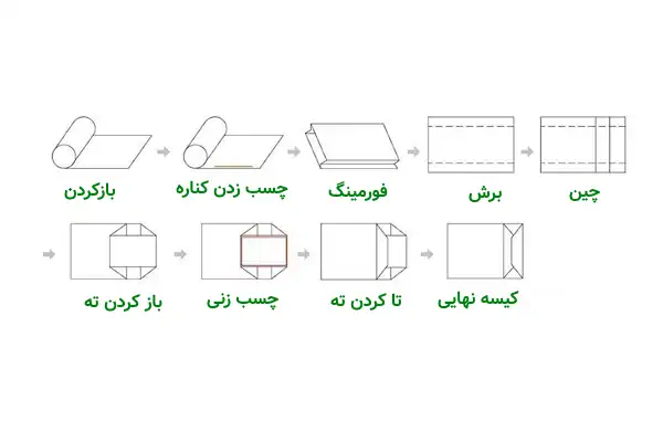 عکس فرایند تولید کیسه خرید