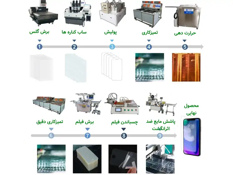 اینفوگرافی فرایند خط تولید گلس محافظ موبایل و تبلت