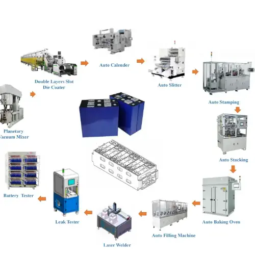 عکس مراحل فرایند خط تولید باتری لیتیوم یون با قاب آلومینیومی در یک شماتیک دایره ای شکل
