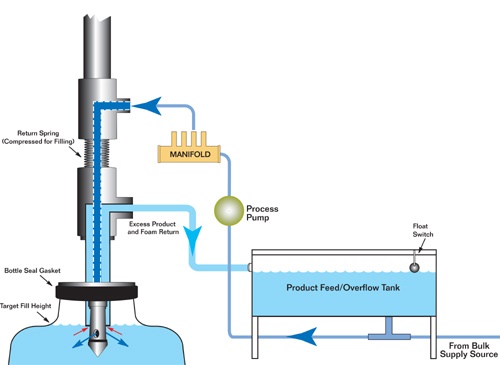 شماتیک پر کن مایعات سر ریز