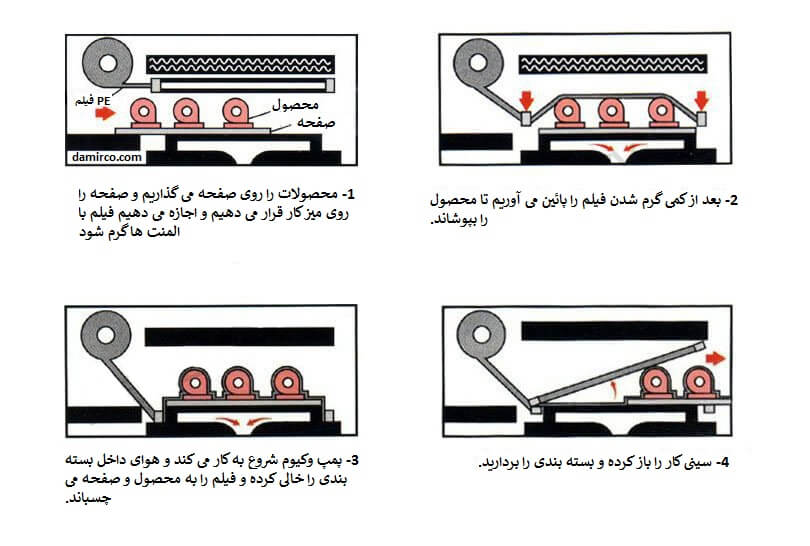 شماتیک نحوه کار دستگاه اسکین پک دستی