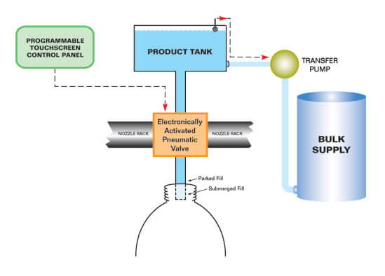 دیاگرام دستگاه پرکن