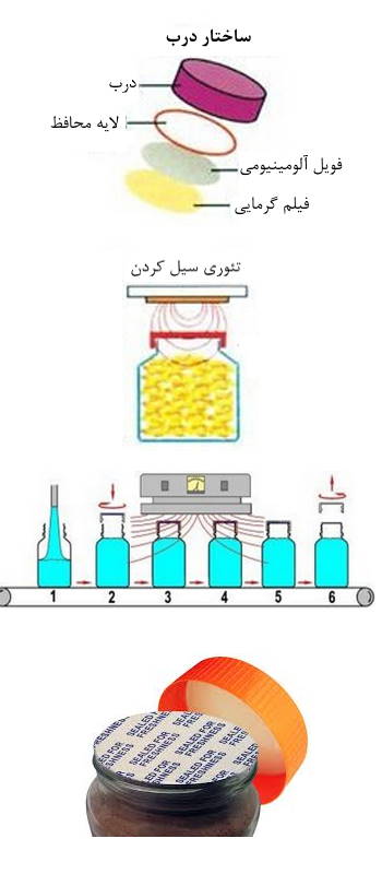 تصویر توضیح نحوه عملکرد دستگاه سیل القایی