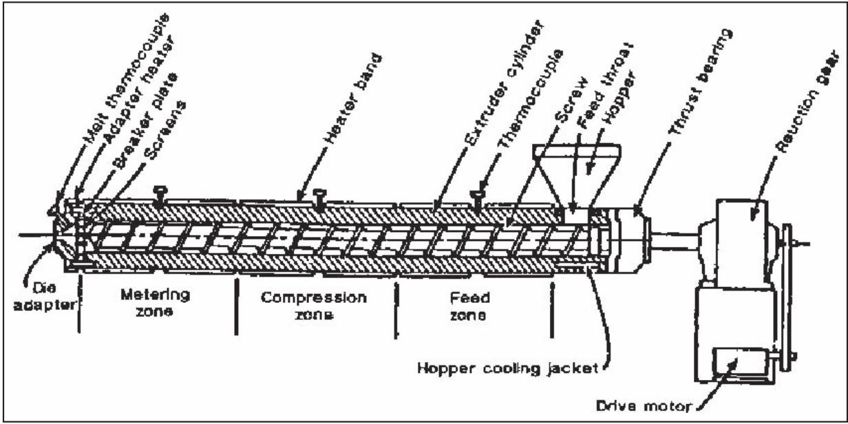 عکس شماتیک اکسترودر لوله پلی اتیلن