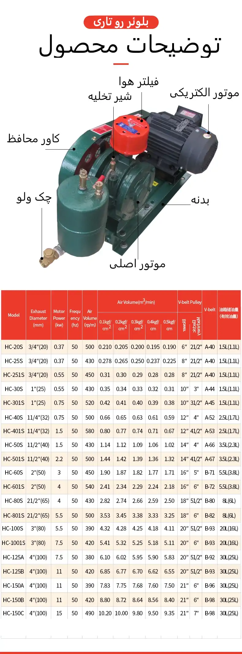 عکس توضیح جزئیات دستگاه بلوئر هولی