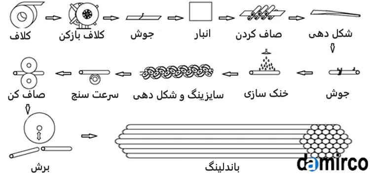 عکس انواع فلوچارت تولید لوله درزدار فلزی