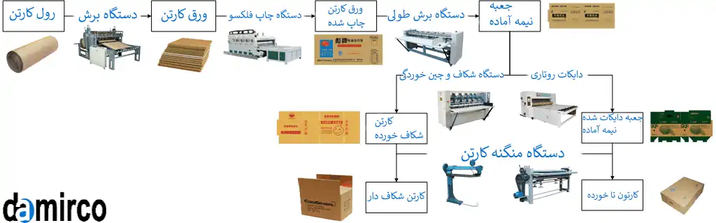 تصویر فرآیند و ماشین آلات خط تولید کارتن