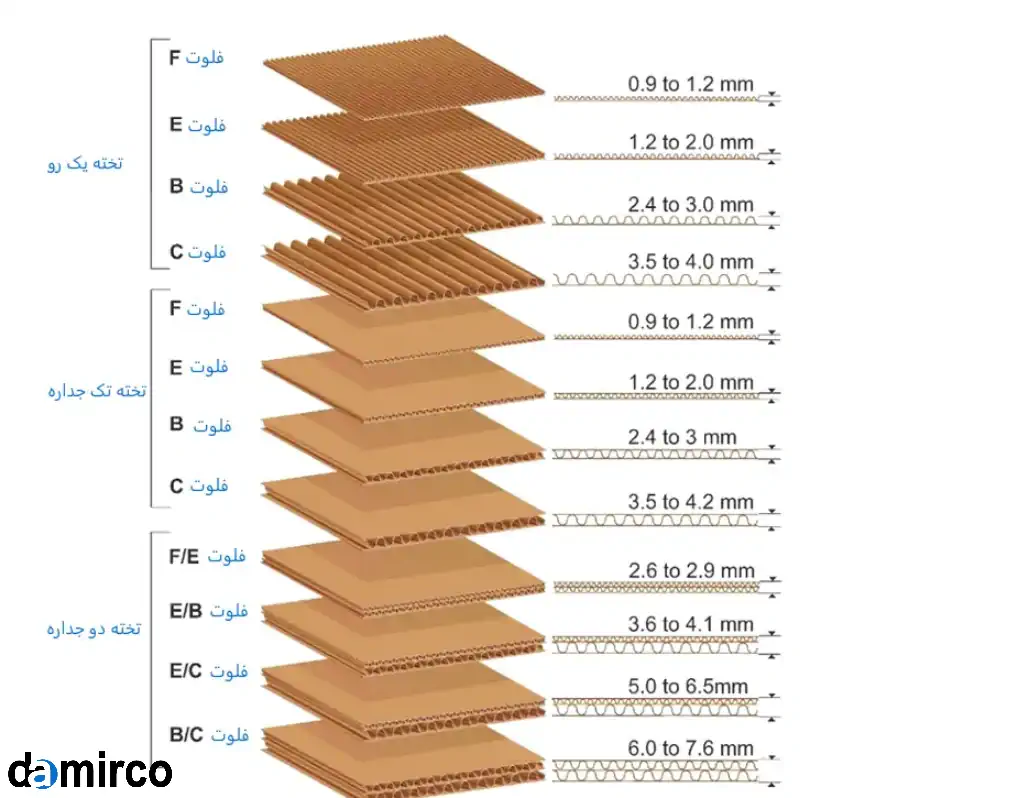 تصویر انواع ورق و نوع فلوت