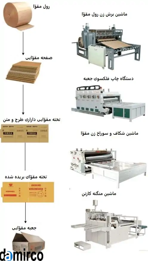 تصویر فرآیند خط تولید کارتن میوه