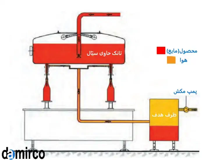 نحوه کار مکشی رنگی