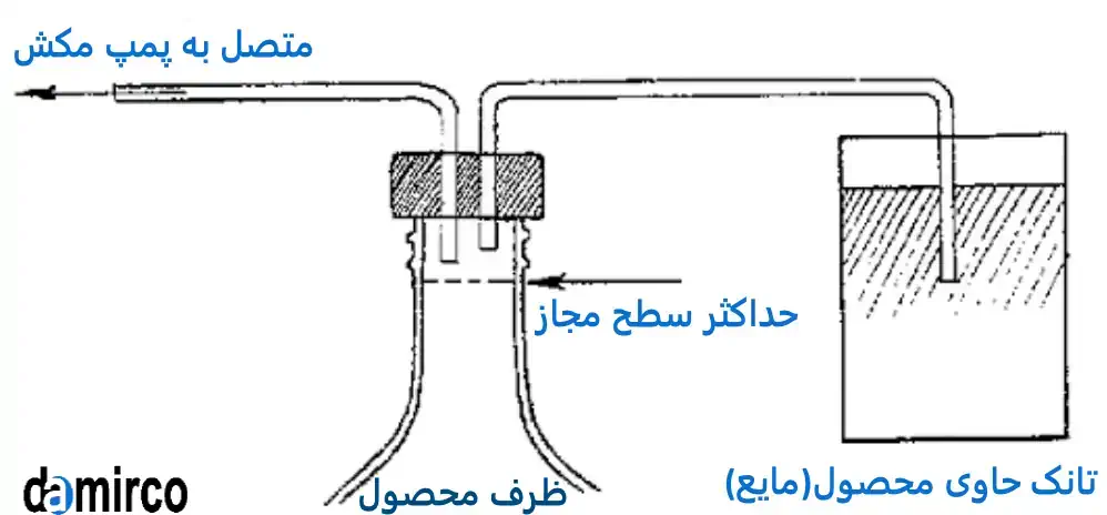 عملکرد وکیوم