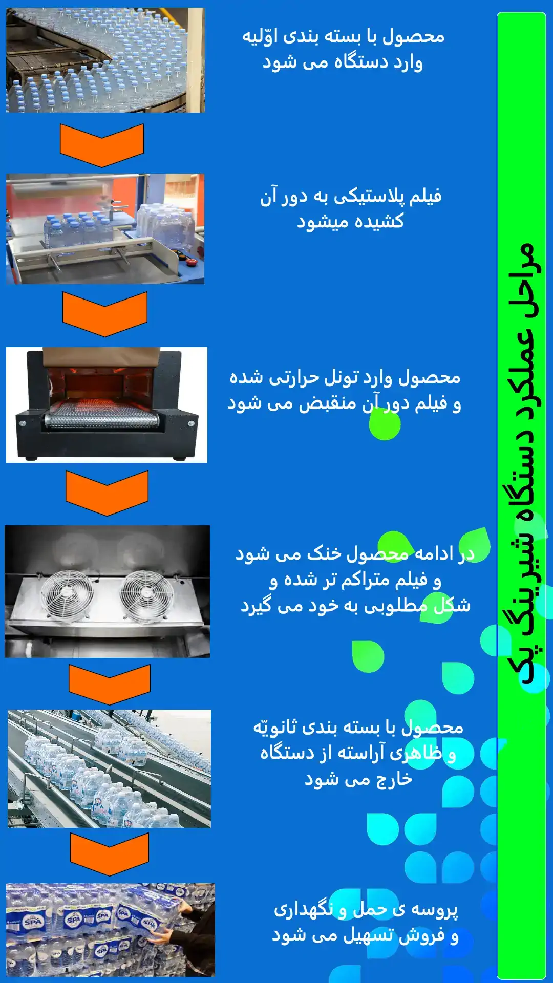 مراحل دستگاه