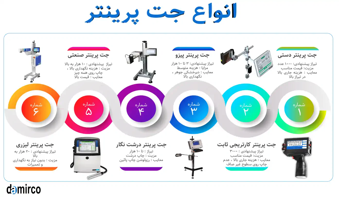 اینفوگرافیک و عکس انواع جت پرینتر به همراه توضیحات