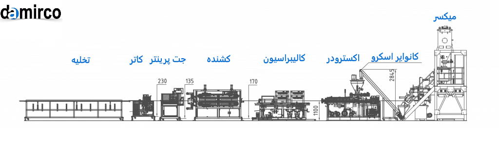 دیاگرام فرایند تولید خط تولید پروفیل UPVC