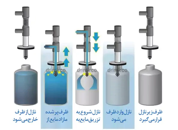 اینفوگرافیک نحوه کارکرد نازل و چگونگی پرکردن نازل پرکن مایعات
