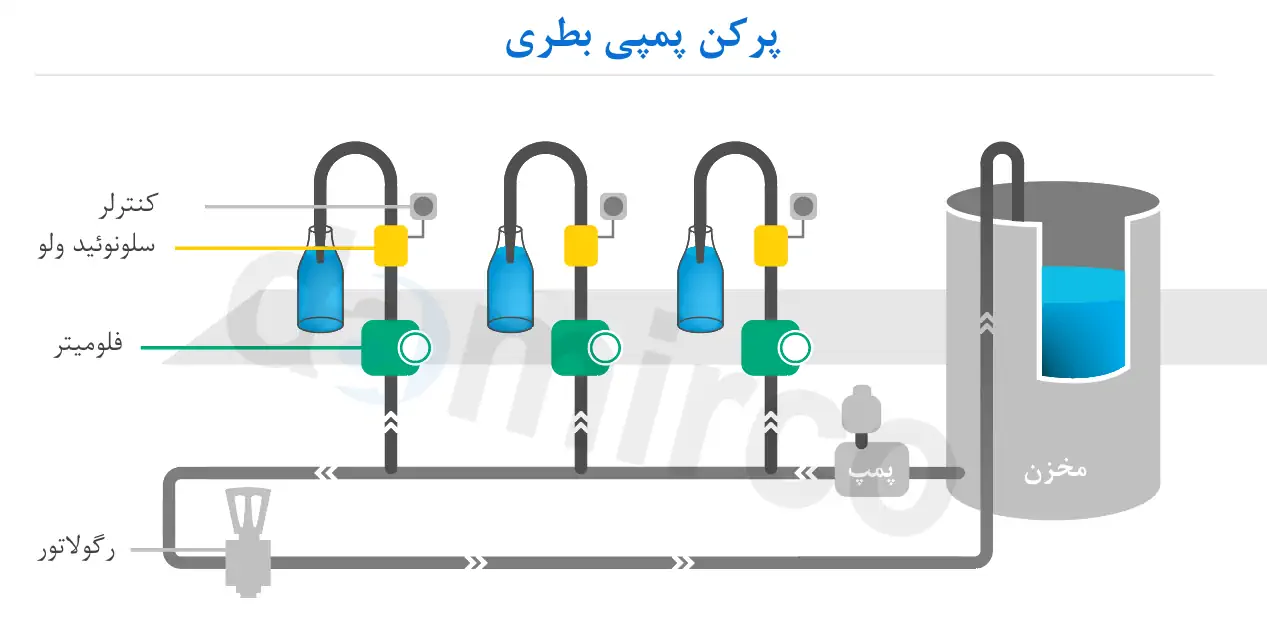 نحوه کار دستگاه پرکن مایعات