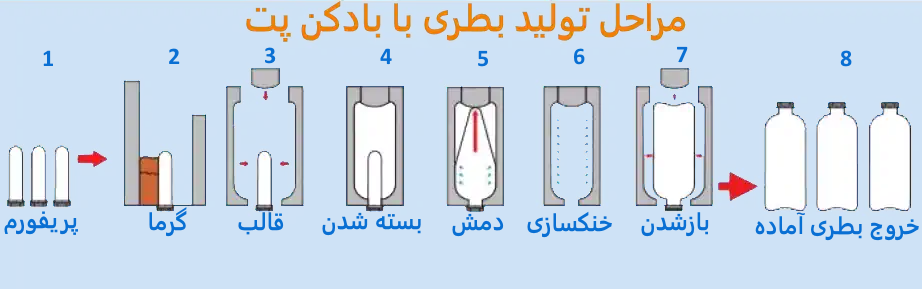 تولید بطری با بادکن پت
