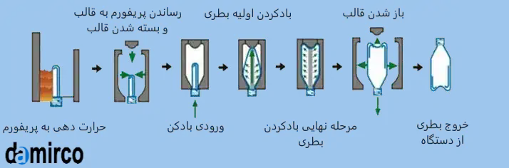 نحوه تولید بطری با دستگاه بادکن پت