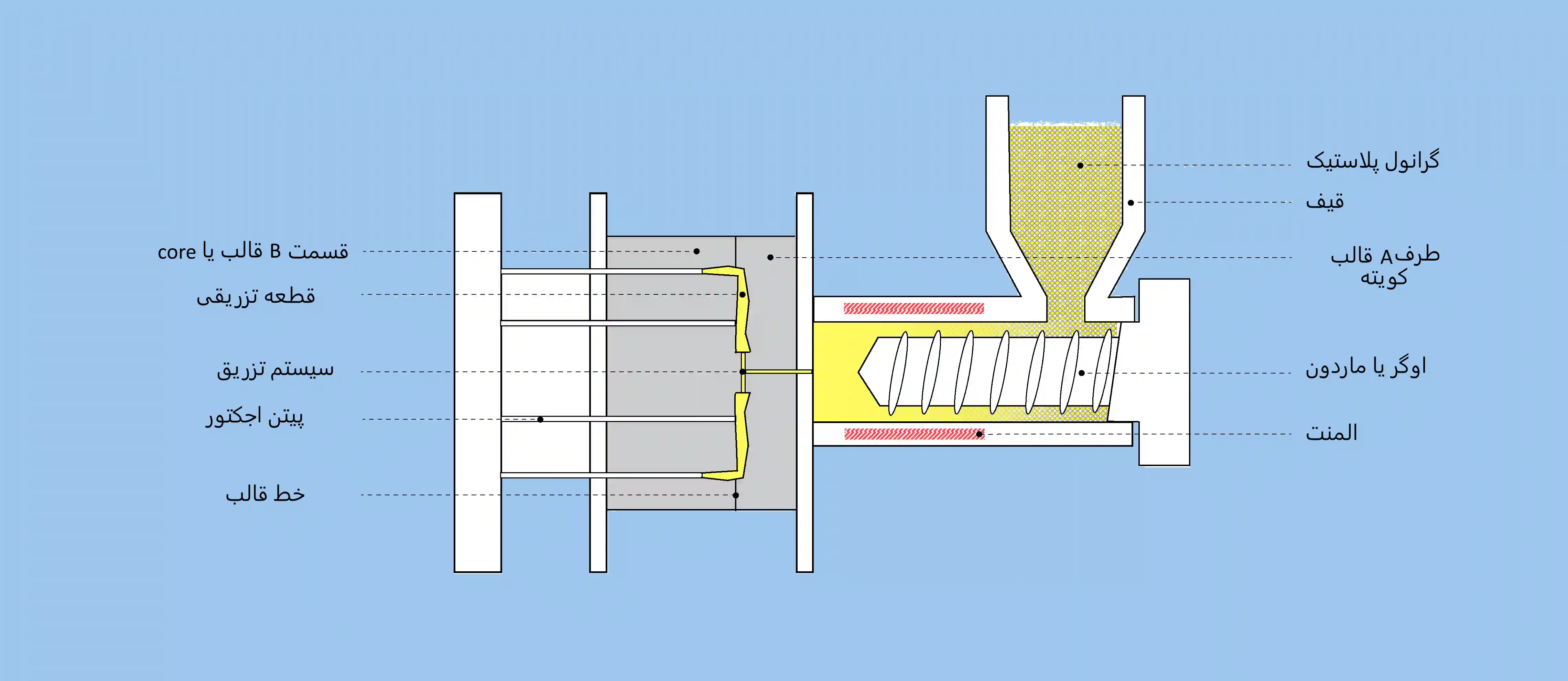 قالب تذریق پلاستیک و توضیحات آن ، دیاگرام قالب تذریق پلاستیک