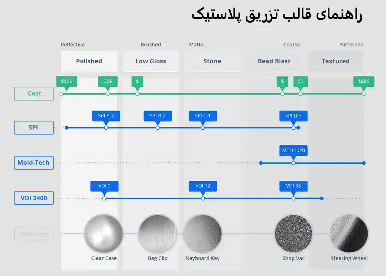 دیاگرام انتخاب قالب تزریق پلاستیک
